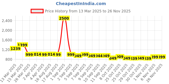 myntra.com Janasya Women Floral Embroidered Regular Pure Cotton Kurta with Trousers & With Dupatta janasya Price History Graph from 13 Mar 2025 to 24 Nov 2025
