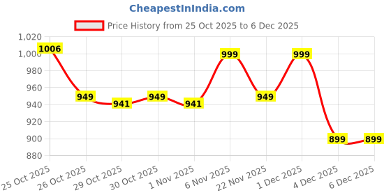myntra.com Janasya Women Floral Embroidered Regular Sequinned Chanderi Silk Kurta with Trousers janasya Price History Graph from 25 Oct 2025 to 5 Dec 2025