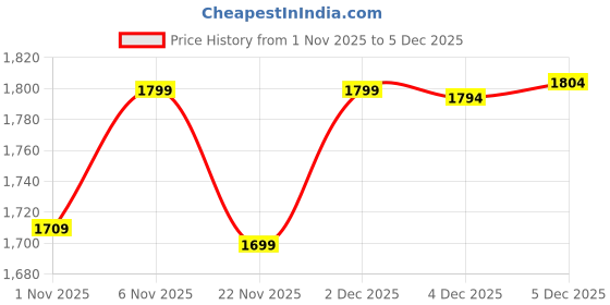 myntra.com Janasya Women Floral Embroidered Regular Sequinned Chanderi Silk Kurta with Trousers & With Dupatta janasya Price History Graph from 1 Nov 2025 to 5 Dec 2025