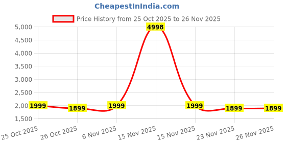 myntra.com Janasya Women Floral Embroidered Regular Sequinned Kurta with Trousers & Dupatta janasya Price History Graph from 25 Oct 2025 to 26 Nov 2025