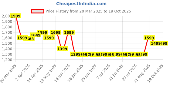 myntra.com Janasya Women Floral Embroidered Regular Sequinned Kurta with Trousers & With Dupatta janasya Price History Graph from 20 Mar 2025 to 18 Oct 2025