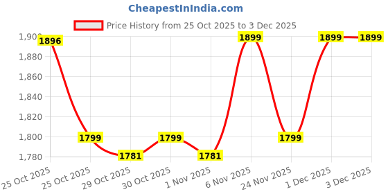 myntra.com Janasya Women Floral Embroidered Regular Sequinned Kurta with Trousers & With Dupatta janasya Price History Graph from 25 Oct 2025 to 2 Dec 2025