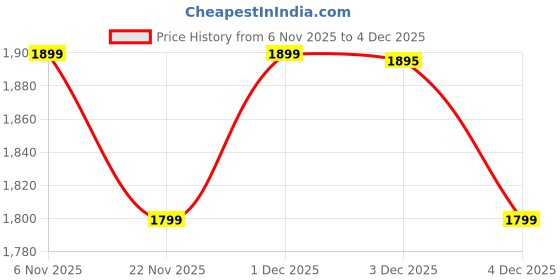 myntra.com Janasya Women Floral Embroidered Regular Sequinned Kurta with Trousers & With Dupatta janasya Price History Graph from 6 Nov 2025 to 4 Dec 2025