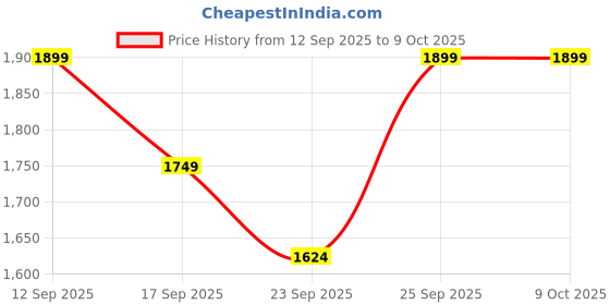 myntra.com Janasya Women Floral Embroidered Regular Sequinned Kurti with Sharara & With Dupatta janasya Price History Graph from 12 Sep 2025 to 9 Oct 2025