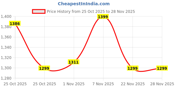 myntra.com Janasya Women Floral Embroidered Regular Sequinned Kurti with Trousers & With Dupatta janasya Price History Graph from 25 Oct 2025 to 28 Nov 2025