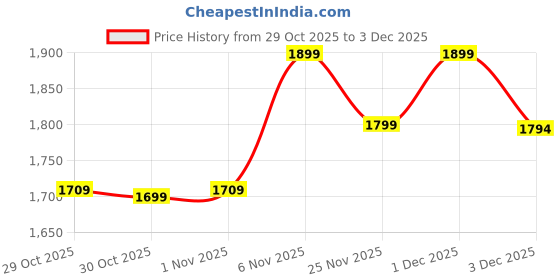 myntra.com Janasya Women Floral Embroidered Regular Thread Work Kurta with Trousers & With Dupatta janasya Price History Graph from 29 Oct 2025 to 3 Dec 2025