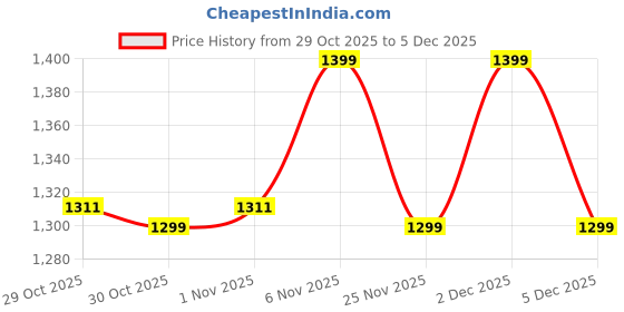 myntra.com Janasya Women Floral Embroidered Regular Thread Work Kurta with Trousers & With Dupatta janasya Price History Graph from 29 Oct 2025 to 5 Dec 2025