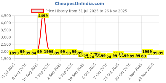 myntra.com Janasya Women Floral Embroidered Regular Thread Work Pure Cotton Kurta with Trousers & With Dupatta janasya Price History Graph from 31 Jul 2025 to 25 Nov 2025