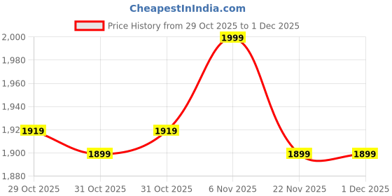 myntra.com Janasya Women Floral Embroidered Sequinned Georgette Straight Kurti With Palazzo & Dupatta janasya Price History Graph from 29 Oct 2025 to 1 Dec 2025