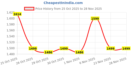 myntra.com Janasya Women Floral Embroidered Sequinned Kurta with Trousers & Dupatta janasya Price History Graph from 25 Oct 2025 to 27 Nov 2025