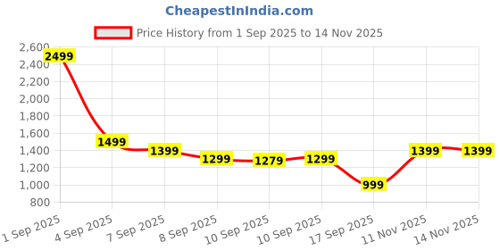 myntra.com Janasya Women Floral Printed A-Line Kurta with Palazzos & Dupatta janasya Price History Graph from 1 Sep 2025 to 14 Nov 2025