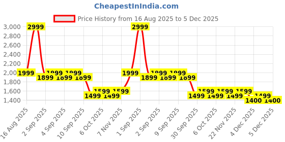 myntra.com Janasya Women Floral Printed Cotton A-Line Kurta with Trousers & Dupatta janasya Price History Graph from 16 Aug 2025 to 5 Dec 2025