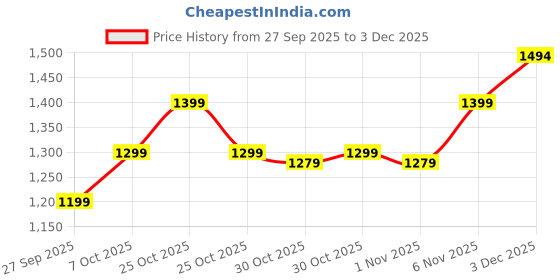 myntra.com Janasya Women Floral Printed Cotton Anarkali Kurta with Trousers & Dupatta janasya Price History Graph from 27 Sep 2025 to 3 Dec 2025
