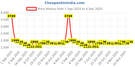 myntra.com Janasya Women Floral Printed Cotton Kurta with Trousers & Dupatta janasya Price History Graph from 1 Sep 2025 to 4 Dec 2025