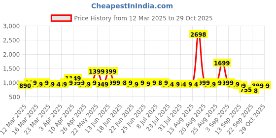 myntra.com Janasya Women Floral Printed Floral Maternity Kurta janasya Price History Graph from 12 Mar 2025 to 28 Oct 2025
