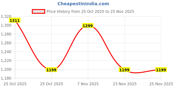 myntra.com Janasya Women Floral Printed Gathered Tiered Plus Size Georgette Fit & Flare Midi Dress janasya Price History Graph from 25 Oct 2025 to 23 Nov 2025