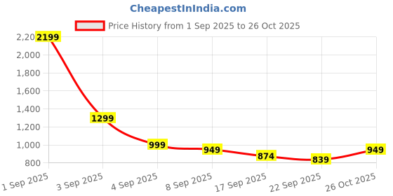 myntra.com Janasya Women Floral Printed Kurta with Palazzo & Dupatta janasya Price History Graph from 1 Sep 2025 to 26 Oct 2025