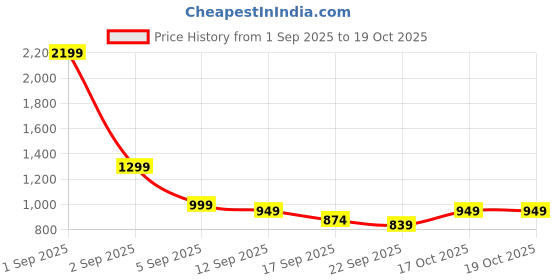 myntra.com Janasya Women Floral Printed Kurta with Palazzos & Dupatta janasya Price History Graph from 1 Sep 2025 to 17 Oct 2025