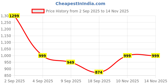 myntra.com Janasya Women Floral Printed Kurta with Trouser & Dupatta janasya Price History Graph from 2 Sep 2025 to 12 Nov 2025