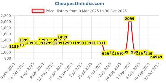 myntra.com Janasya Women Floral Printed Maternity Kurta janasya Price History Graph from 8 Mar 2025 to 29 Oct 2025