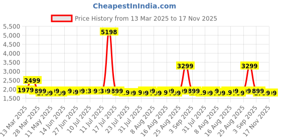 myntra.com Janasya Women Floral Printed Pleated Gotta Patti Kurta with Palazzos & With Dupatta janasya Price History Graph from 13 Mar 2025 to 16 Nov 2025