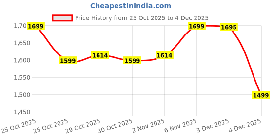 myntra.com Janasya Women Floral Printed Pleated Pure Cotton Kurta with Trousers & With Dupatta janasya Price History Graph from 25 Oct 2025 to 3 Dec 2025