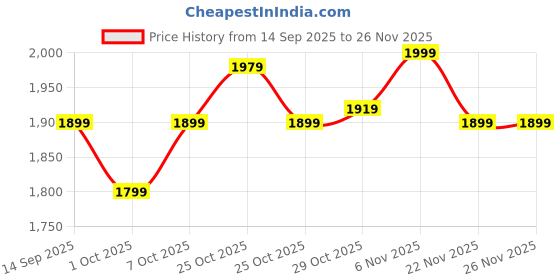 myntra.com Janasya Women Floral Printed Pleated Pure Cotton Kurti with Trousers & With Dupatta janasya Price History Graph from 14 Sep 2025 to 25 Nov 2025