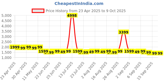myntra.com Janasya Women Floral Printed Pleated Sequinned Kurta with Trousers & With Dupatta janasya Price History Graph from 23 Apr 2025 to 9 Oct 2025