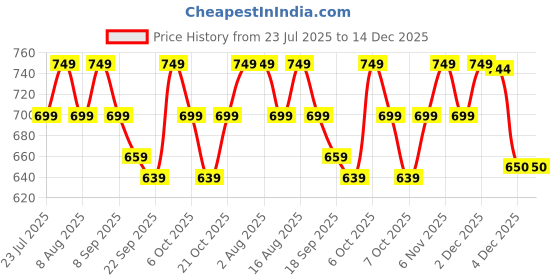 myntra.com Janasya Women Floral Printed Pure Cotton A-Line Tunic janasya Price History Graph from 23 Jul 2025 to 14 Dec 2025