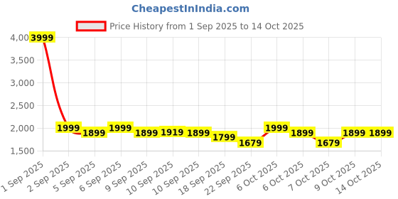 myntra.com Janasya Women Floral Printed Pure Cotton Kurta with Trouser & Dupatta janasya Price History Graph from 1 Sep 2025 to 13 Oct 2025