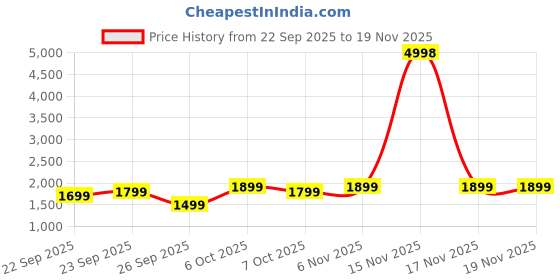 myntra.com Janasya Women Floral Printed Pure Cotton Kurti with Trousers & Dupatta janasya Price History Graph from 22 Sep 2025 to 18 Nov 2025
