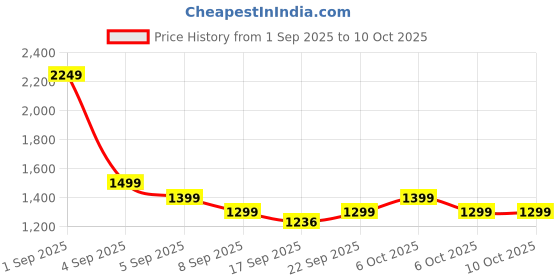 myntra.com Janasya Women Floral Printed Regular Cotton Blend Kurta Set With Dupatta janasya Price History Graph from 1 Sep 2025 to 9 Oct 2025