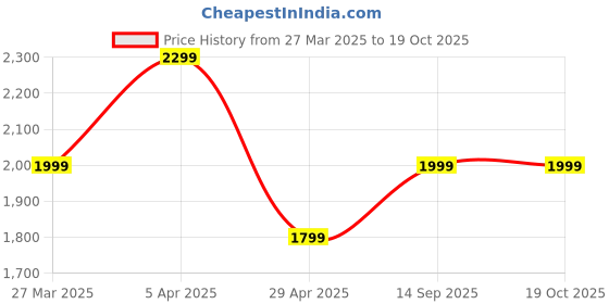 myntra.com Janasya Women Floral Printed Regular Gotta Patti Georgette Kurta With Palazzos & Dupatta janasya Price History Graph from 27 Mar 2025 to 19 Oct 2025