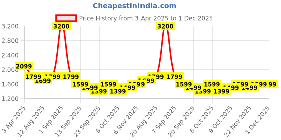 myntra.com Janasya Women Floral Printed Regular Gotta Patti Georgette Kurta With Palazzos & Dupatta janasya Price History Graph from 3 Apr 2025 to 1 Dec 2025