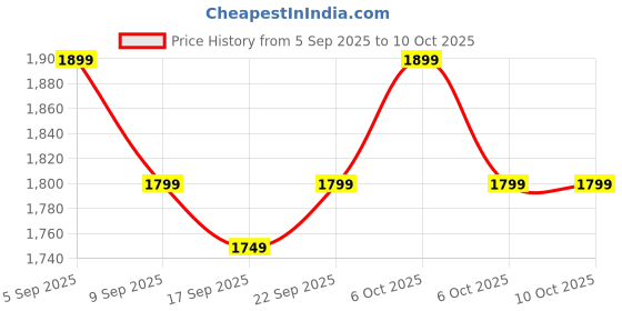 myntra.com Janasya Women Floral Printed Regular Gotta Patti Kurta with Trousers & Dupatta janasya Price History Graph from 5 Sep 2025 to 10 Oct 2025