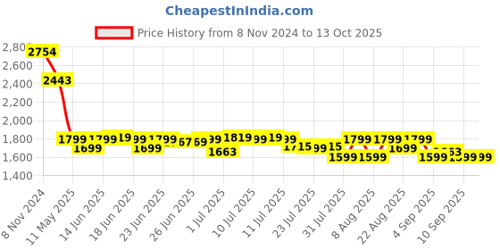 myntra.com Janasya Women Floral Printed Regular Kurta with Palazzos & With Dupatta janasya Price History Graph from 8 Nov 2024 to 13 Oct 2025