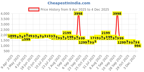 myntra.com Janasya Women Floral Printed Regular Pure Cotton A-line Kurta with Trouser janasya Price History Graph from 9 Apr 2025 to 3 Dec 2025