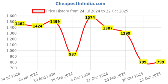 myntra.com Janasya Women Floral Printed Regular Pure Cotton Kurta with Trousers janasya Price History Graph from 24 Jul 2024 to 22 Oct 2025