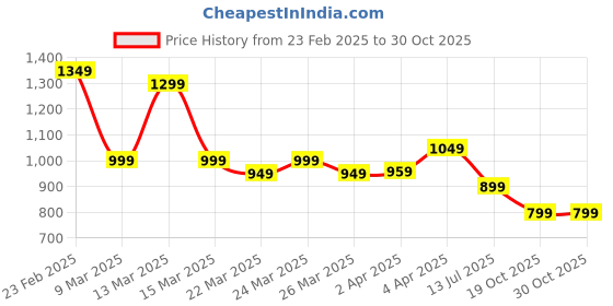 myntra.com Janasya Women Floral Printed Regular Pure Cotton Kurta with Trousers janasya Price History Graph from 23 Feb 2025 to 29 Oct 2025