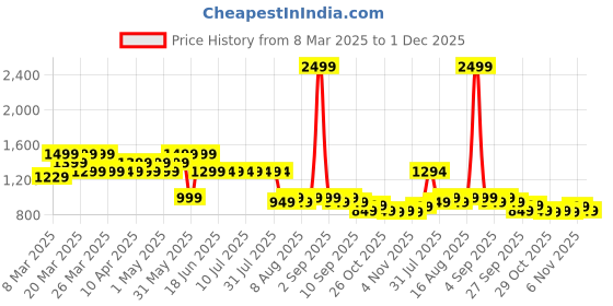 myntra.com Janasya Women Floral Printed Regular Pure Cotton Kurta with Trousers janasya Price History Graph from 8 Mar 2025 to 1 Dec 2025