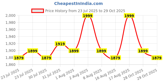 myntra.com Janasya Women Floral Printed Regular Pure Cotton Kurta with Trousers janasya Price History Graph from 23 Jul 2025 to 29 Oct 2025