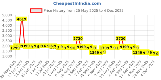 myntra.com Janasya Women Floral Printed Regular Pure Cotton Kurta with Trousers & With Dupatta janasya Price History Graph from 25 May 2025 to 4 Dec 2025