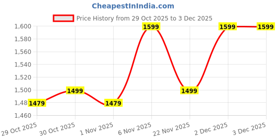 myntra.com Janasya Women Floral Printed Regular Pure Cotton Kurta with Trousers & With Dupatta janasya Price History Graph from 29 Oct 2025 to 3 Dec 2025