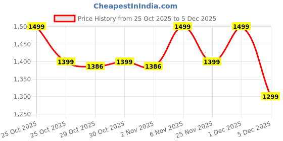 myntra.com Janasya Women Floral Printed Regular Pure Cotton Kurta with Trousers & With Dupatta janasya Price History Graph from 25 Oct 2025 to 5 Dec 2025