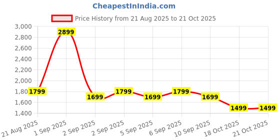 myntra.com Janasya Women Floral Printed Tiered Pure Cotton Kurta with Trousers & Dupatta janasya Price History Graph from 21 Aug 2025 to 21 Oct 2025