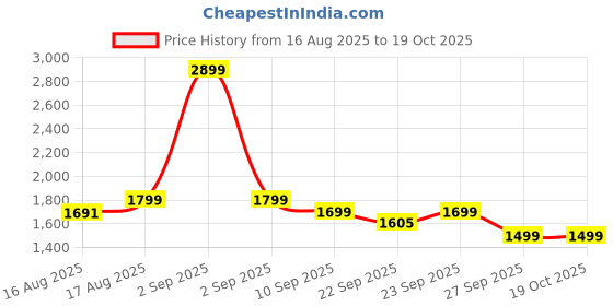 myntra.com Janasya Women Floral Printed Tiered Pure Cotton Kurta with Trousers & With Dupatta janasya Price History Graph from 16 Aug 2025 to 18 Oct 2025