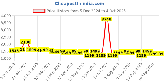 myntra.com Janasya Women Floral Yoke Design Regular Sequinned Kurta with Trousers & With Dupatta janasya Price History Graph from 5 Dec 2024 to 4 Oct 2025