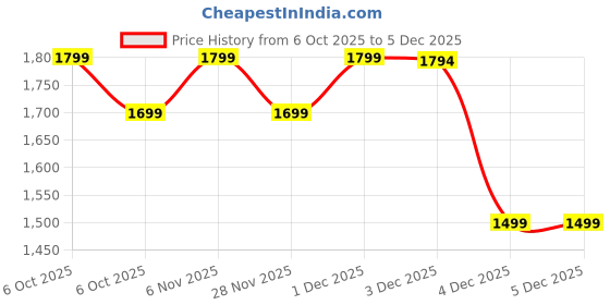 myntra.com Janasya Women Floral Yoke Design Sequinned Straight Kurti With Trousers & Dupatta janasya Price History Graph from 6 Oct 2025 to 4 Dec 2025