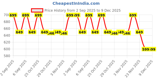 myntra.com Janasya Women Geometric Embroidered Mirror Work Brown Rayon Straight Kurta janasya Price History Graph from 2 Sep 2025 to 9 Dec 2025