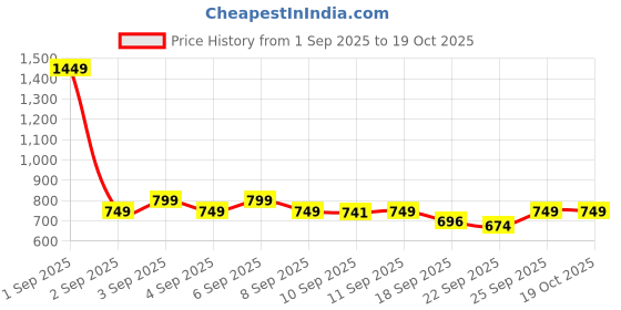 myntra.com Janasya Women Geometric Printed Kurta janasya Price History Graph from 1 Sep 2025 to 17 Oct 2025